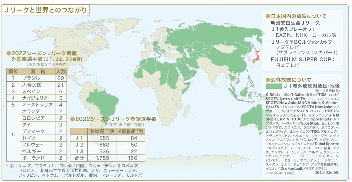 Jリーグと海外とのつながり（ＪリーグProfile2022より）
