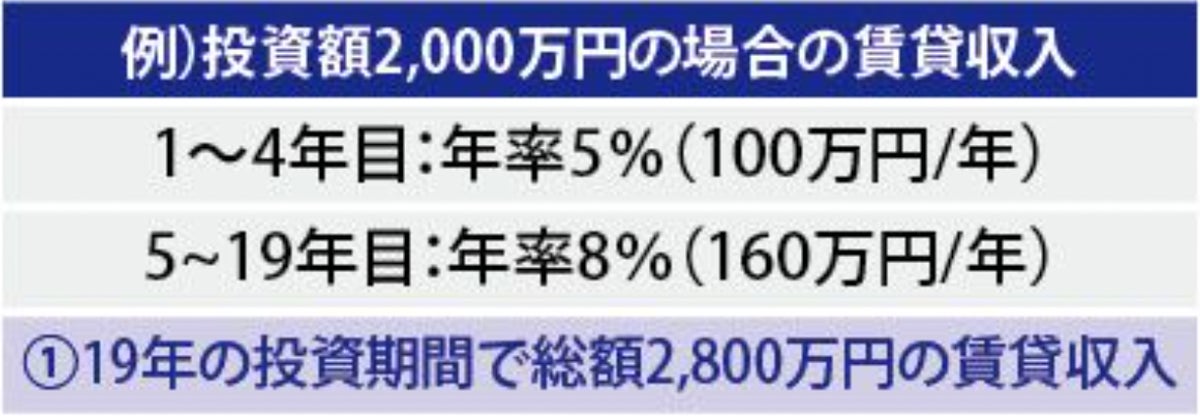賃貸収入