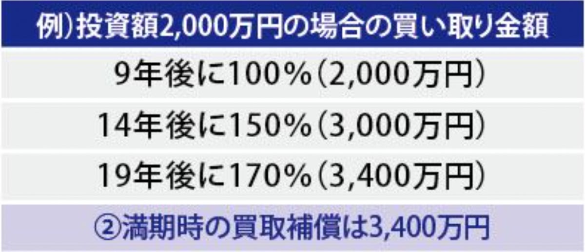 買い取り金額