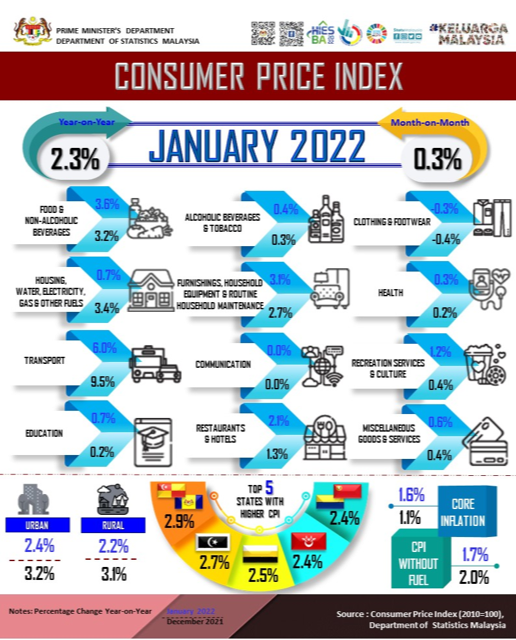 1月のインフレ率、2.3％上昇-2022/02/25