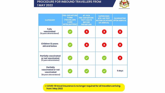 ブースター接種者のマレーシア入国、5月1日以降はトラベルカードの登録のみに