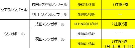 ANA、KL線をついにデイリー運航へ＝7月1日より