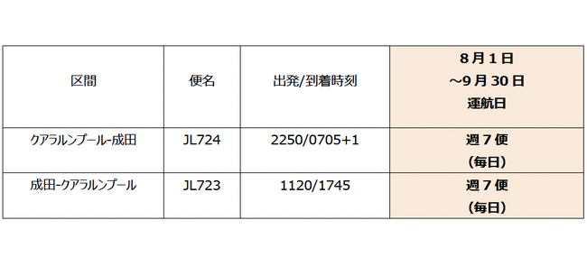 JAL成田便、9月までは毎日運航を決定