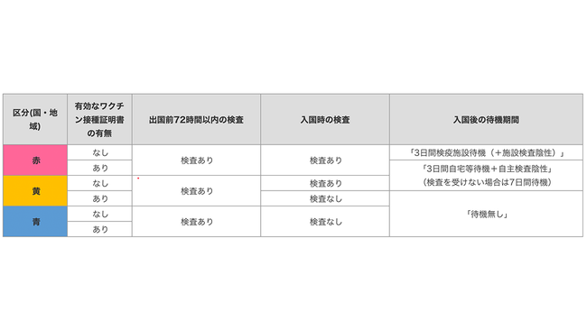 日本到着時の検査はなし、待機も不要に＝6月1日以降