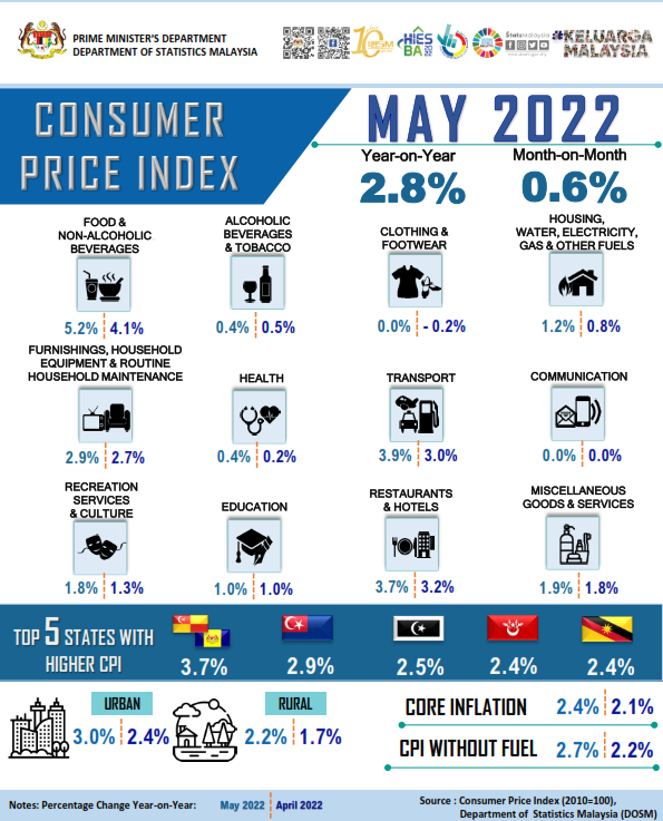 5月のインフレ率、2.8％上昇