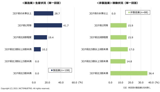 ＊週末の読み物＊　製造業、コロナ前の稼働率に復帰＝日系企業向けの調査で判明-2021/04/03