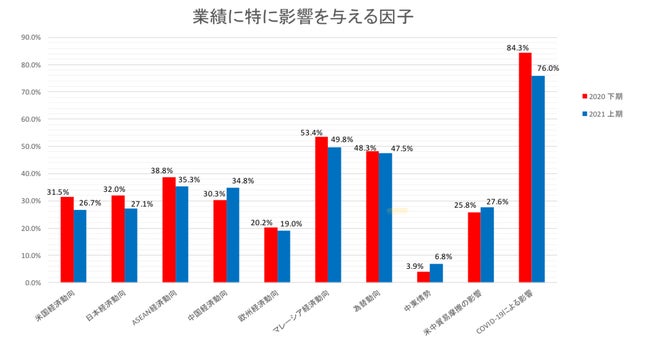 前の四半期から大幅改善 ＪＡＣＴＩＭの景気動向調査-2021/04/01