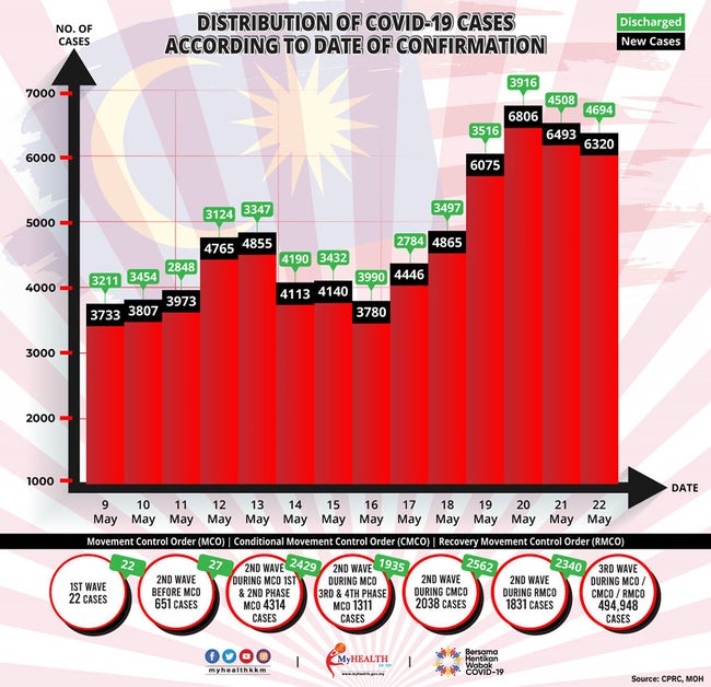 5月22日の感染者数、4日連続で6,000人超-2021/05/23