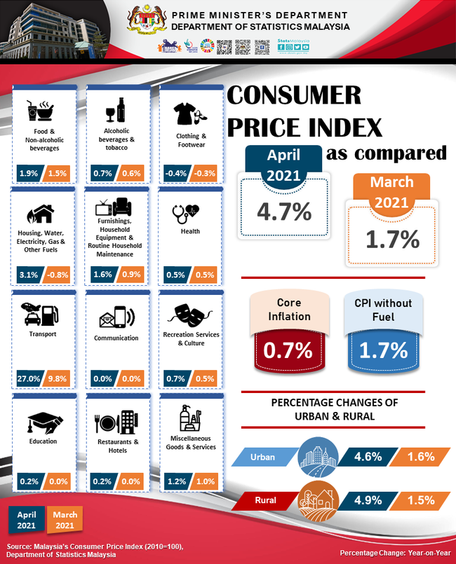 インフレ率、4月は4.7％上昇＝前月から大きく加速-2021/05/22