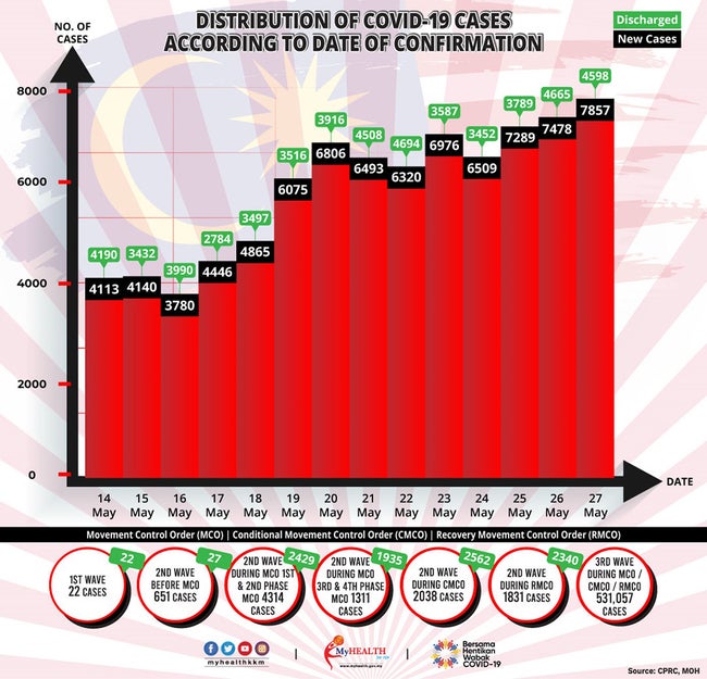 5月27日の感染者数7,857人、3日連続で過去最多を更新-2021/05/28