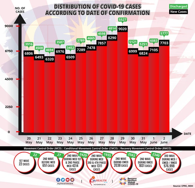 6月2日の感染者数7,703人、一日当たりの死亡者が過去最高の126人に-2021/06/03