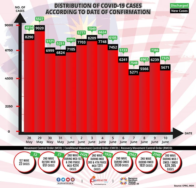 6月10日の感染者動向、退院者が7,000人を越える-2021/06/11