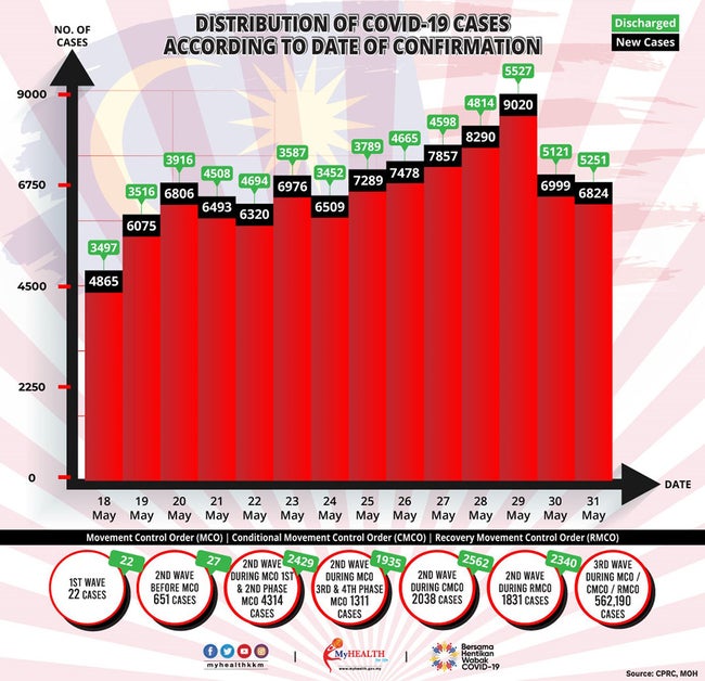 5月31日の感染者数6,824人、新規感染者数は2日続けて減少-2021/06/01