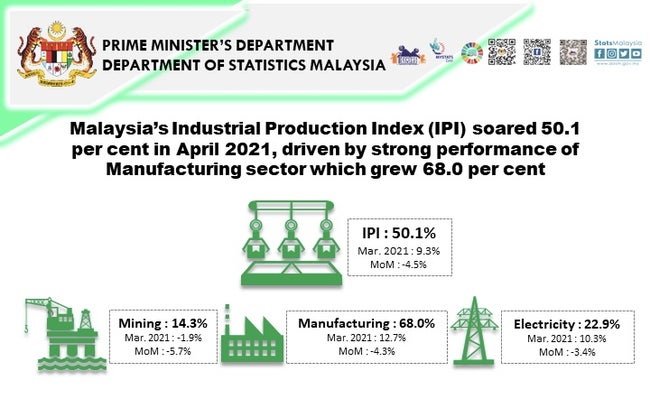 【経済統計】 4月の鉱工業生産、50.1％の大幅上昇-2021/06/12