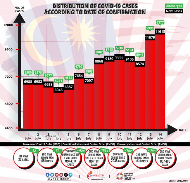 7月14日の感染者動向、11,618人となり2日連続で最高記録を更新-2021/07/15