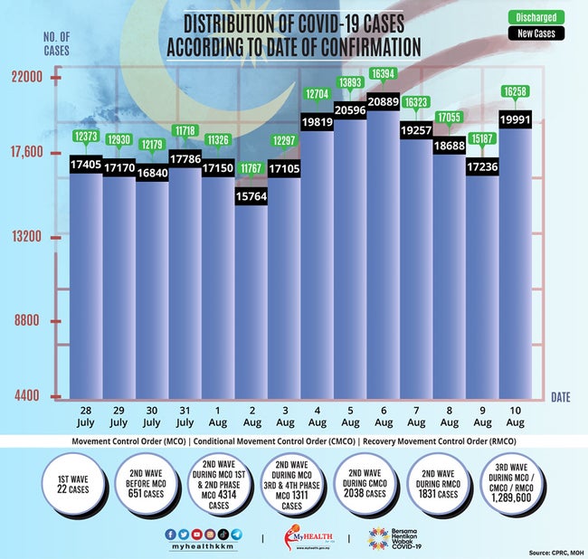 8月10日の感染者動向、新規感染者数が19,991人に-2021/08/11