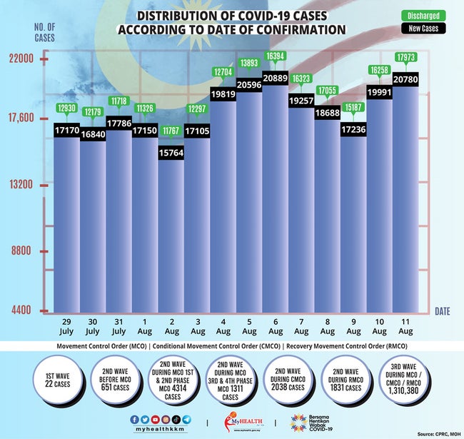 8月11日の感染者動向、新規感染者数が20,780人に-2021/08/12