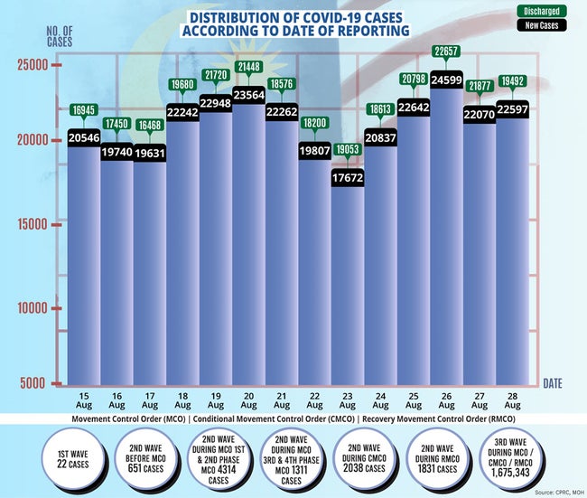 8月28日の感染者動向、5日連続20,000人超-2021/08/29