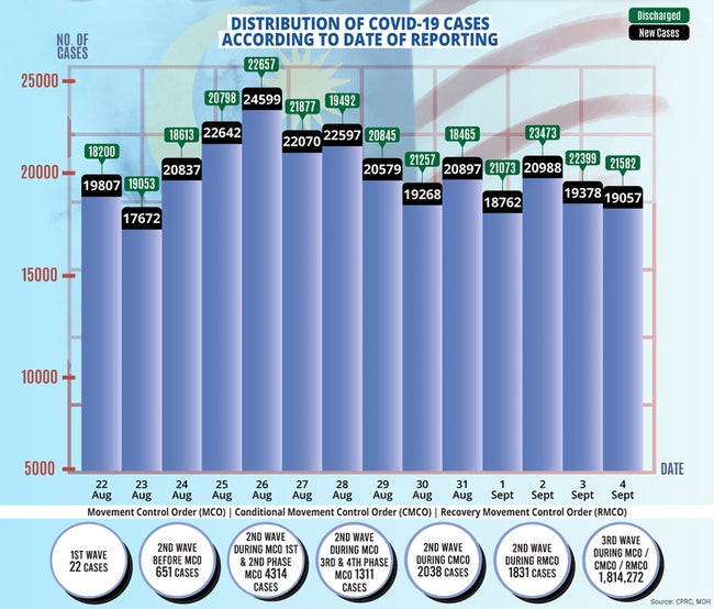 9月4日の感染者動向、一日当たりの死亡者数が過去最多の362人-2021/09/05