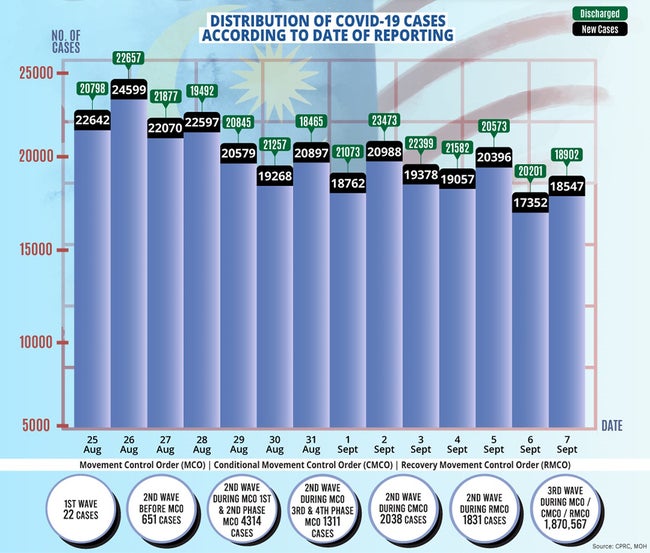 9月7日の感染者動向、新規感染者数が18,547人に-2021/09/08