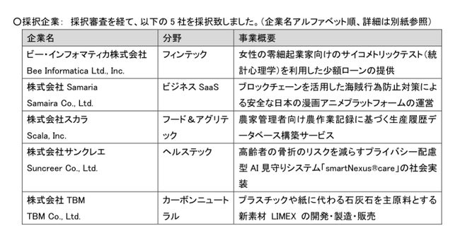 JETRO、DX活用支援で5社を採択-2021/09/25