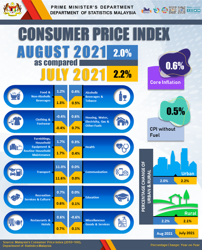 8月のインフレ率、前年同月比2%上昇-2021/09/25