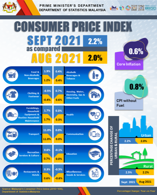 9月のインフレ率、前月より加速-2021/10/24
