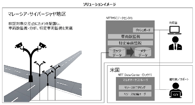 サイバージャヤで実地検証を実施 NTT、スマートシティの構築で