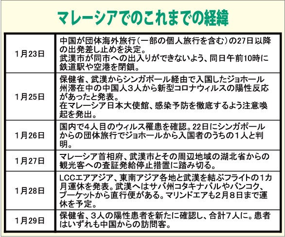 マレーシア内の感染者も増加 国民への感染は見られず＝１月29日現在