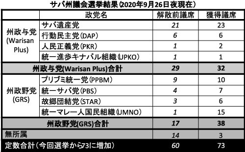 ★選挙結果★サバ州議会選挙、国政与党が辛勝-2020/09/27