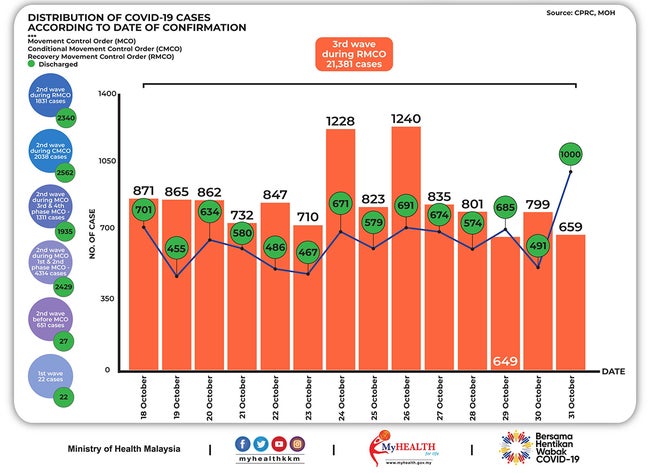 新規感染者は600人台まで縮小＝入院者は依然１万人超-2020/11/01