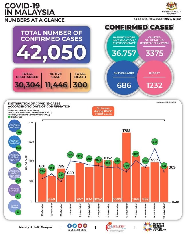 新規感染者数、869人に＝基本再生産数は1.05に-2020/11/11