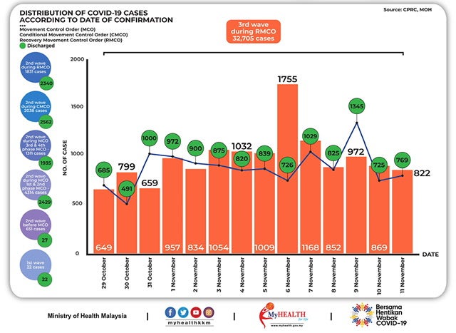 新規感染者数、822人＝セランゴール州では２けた-2020/11/12