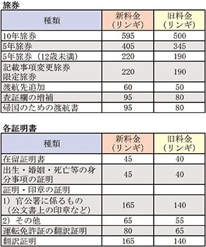 日本大使館、4月から旅券発行手数料など引き上げ